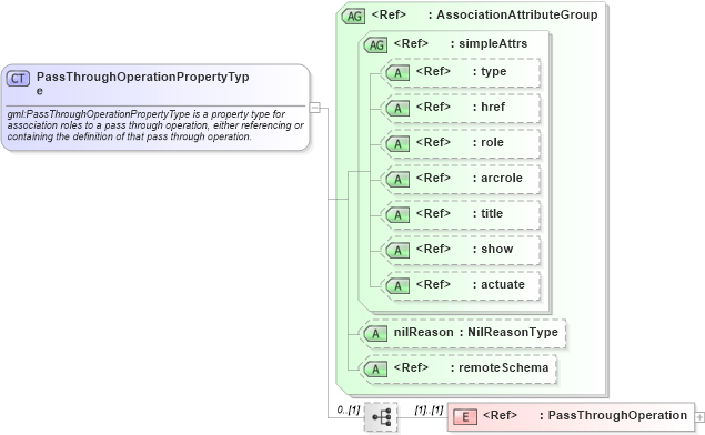 XSD Diagram of PassThroughOperationPropertyType in schema coordinateoperations_xsd (Geography Markup Language)