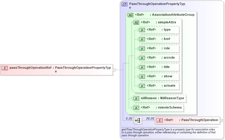 XSD Diagram of passThroughOperationRef in schema deprecatedtypes_xsd (Geography Markup Language)
