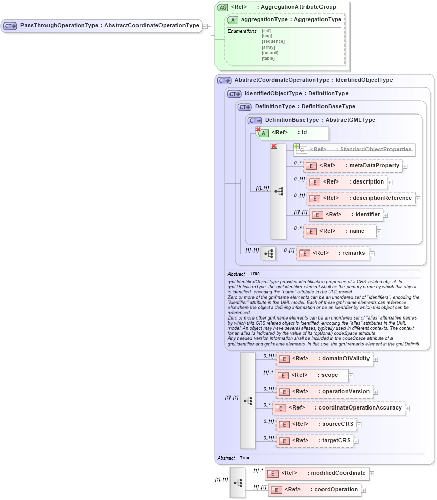 XSD Diagram of PassThroughOperationType in schema coordinateoperations_xsd (Geography Markup Language)