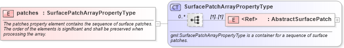 XSD Diagram of patches in schema geometryprimitives_xsd (Geography Markup Language)