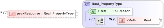 XSD Diagram of peakResponse in schema content_xsd (Geography Markup Language)