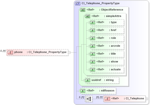 XSD Diagram of phone in schema citation_xsd (Geography Markup Language)