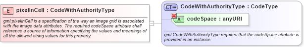 XSD Diagram of pixelInCell in schema datums_xsd (Geography Markup Language)