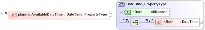 XSD Diagram of plannedAvailableDateTime in schema distribution_xsd (Geography Markup Language)