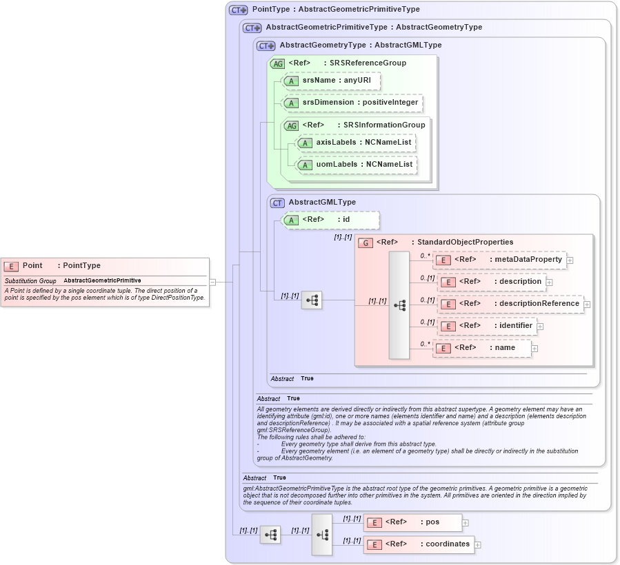 XSD Diagram of Point in schema geometrybasic0d1d_xsd (Geography Markup Language)