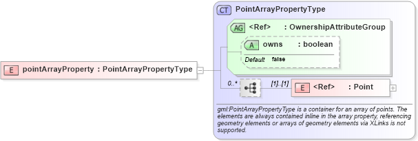 XSD Diagram of pointArrayProperty in schema deprecatedtypes_xsd (Geography Markup Language)