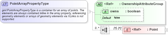 XSD Diagram of PointArrayPropertyType in schema geometrybasic0d1d_xsd (Geography Markup Language)