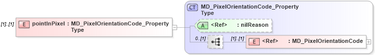XSD Diagram of pointInPixel in schema spatialrepresentation_xsd (Geography Markup Language)