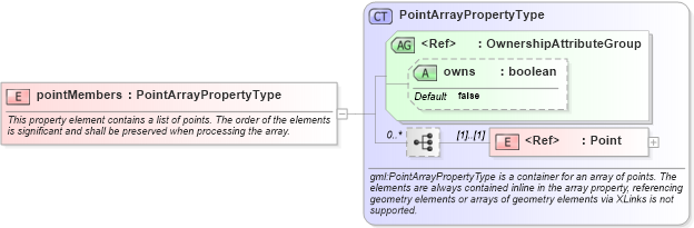 XSD Diagram of pointMembers in schema geometryaggregates_xsd (Geography Markup Language)