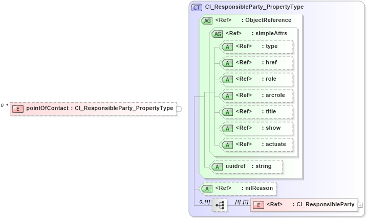 XSD Diagram of pointOfContact in schema identification_xsd (Geography Markup Language)