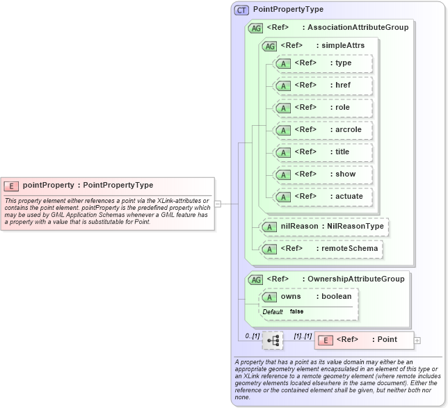 XSD Diagram of pointProperty in schema geometrybasic0d1d_xsd (Geography Markup Language)