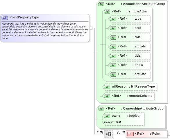 XSD Diagram of PointPropertyType in schema geometrybasic0d1d_xsd (Geography Markup Language)