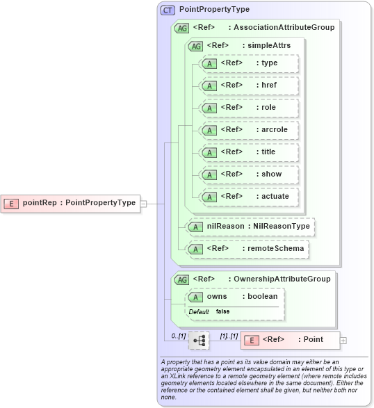 XSD Diagram of pointRep in schema deprecatedtypes_xsd (Geography Markup Language)