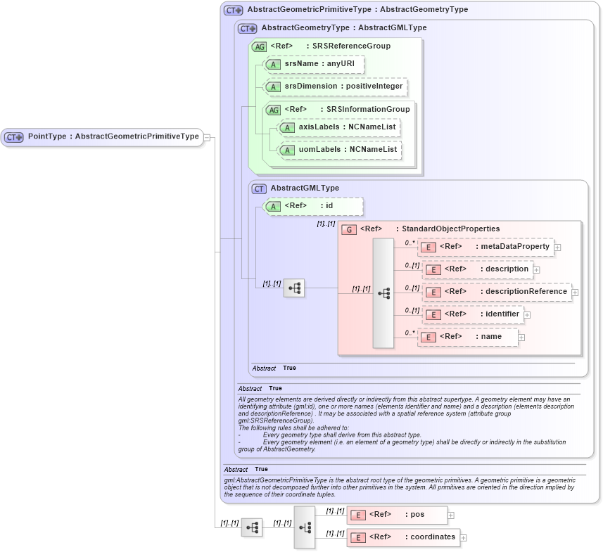 XSD Diagram of PointType in schema geometrybasic0d1d_xsd (Geography Markup Language)