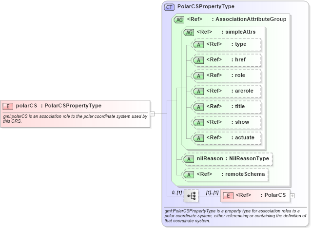 XSD Diagram of polarCS in schema coordinatereferencesystems_xsd (Geography Markup Language)
