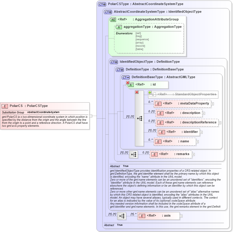 XSD Diagram of PolarCS in schema coordinatesystems_xsd (Geography Markup Language)