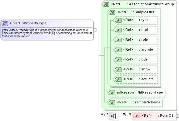 XSD Diagram of PolarCSPropertyType in schema coordinatesystems_xsd (Geography Markup Language)