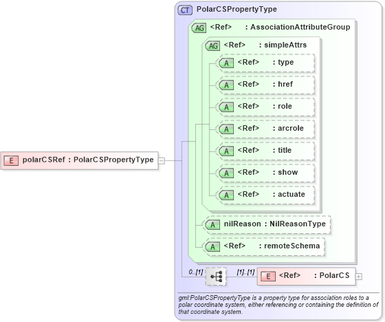 XSD Diagram of polarCSRef in schema deprecatedtypes_xsd (Geography Markup Language)