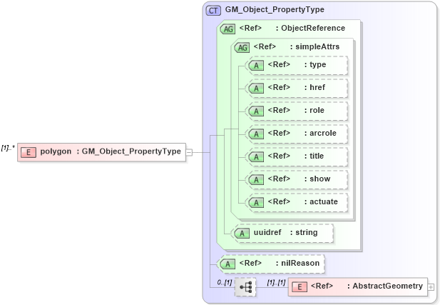 XSD Diagram of polygon in schema extent_xsd (Geography Markup Language)