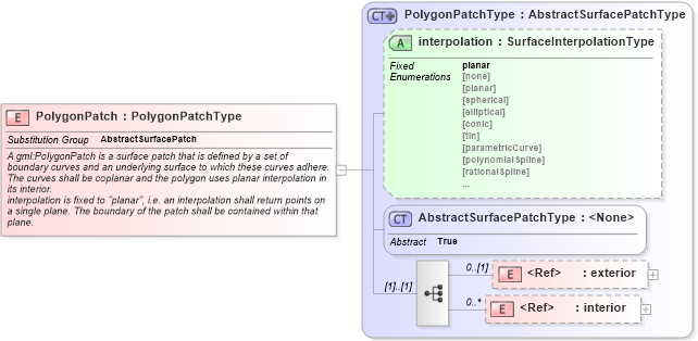 XSD Diagram of PolygonPatch in schema geometryprimitives_xsd (Geography Markup Language)