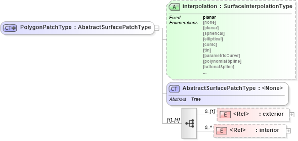 XSD Diagram of PolygonPatchType in schema geometryprimitives_xsd (Geography Markup Language)