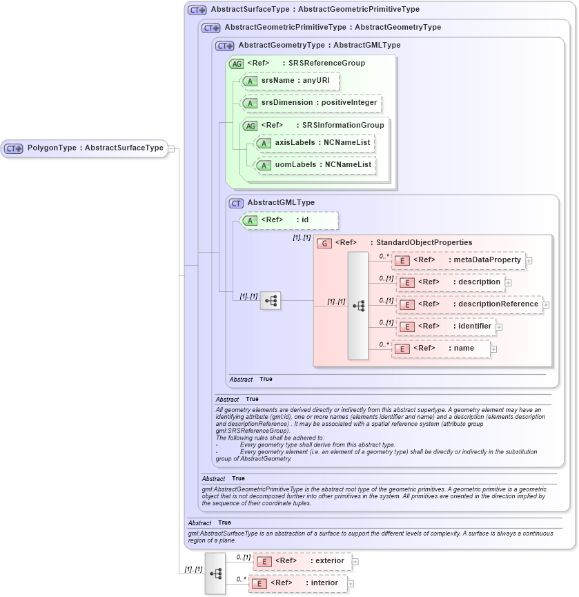 XSD Diagram of PolygonType in schema geometrybasic2d_xsd (Geography Markup Language)