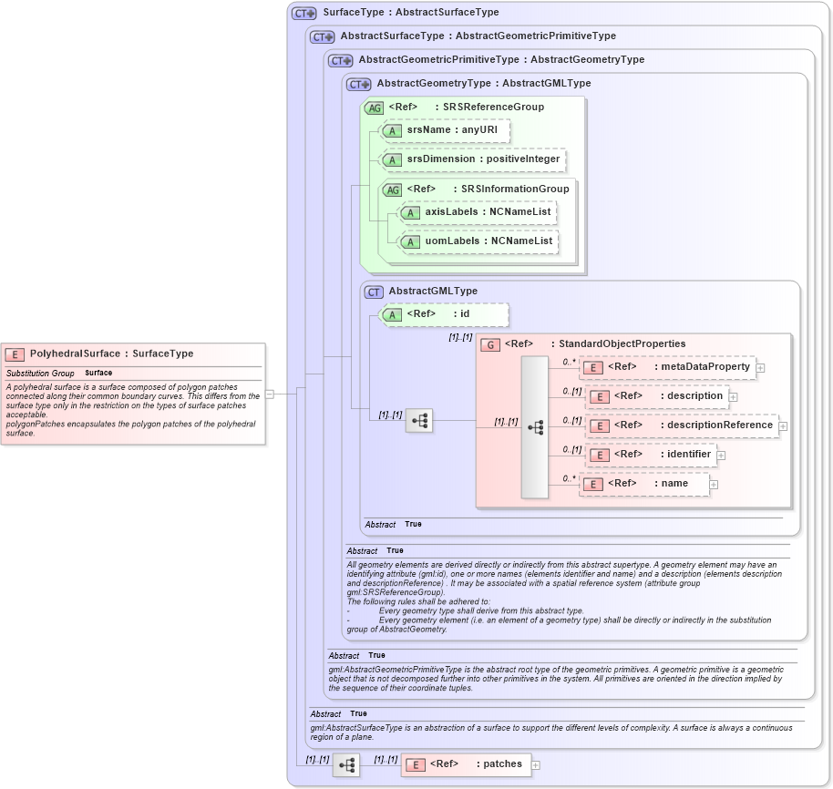 XSD Diagram of PolyhedralSurface in schema geometryprimitives_xsd (Geography Markup Language)
