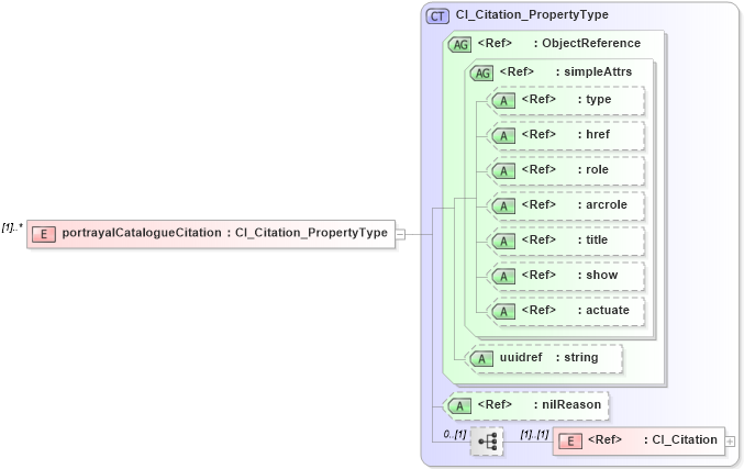 XSD Diagram of portrayalCatalogueCitation in schema portrayalcatalogue_xsd (Geography Markup Language)