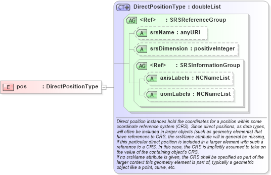 XSD Diagram of pos in schema geometrybasic0d1d_xsd (Geography Markup Language)