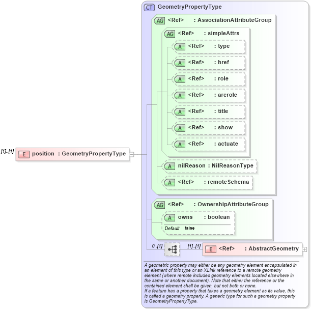 XSD Diagram of position in schema deprecatedtypes_xsd (Geography Markup Language)