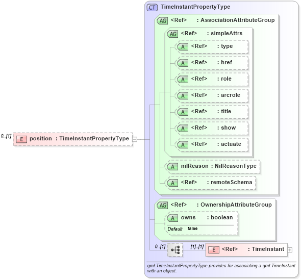 XSD Diagram of position in schema temporaltopology_xsd (Geography Markup Language)