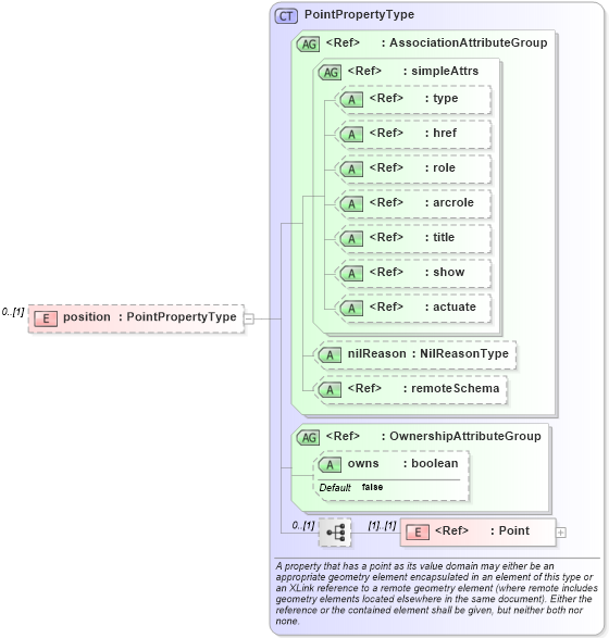 XSD Diagram of position in schema linearref_xsd (Geography Markup Language)