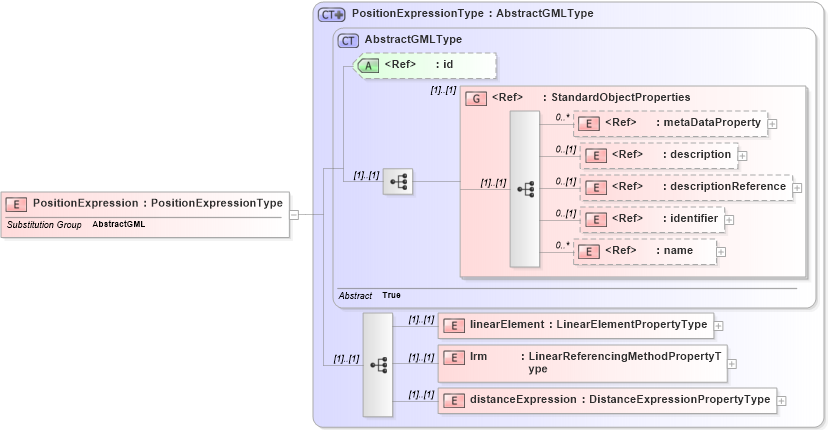 XSD Diagram of PositionExpression in schema linearref_xsd (Geography Markup Language)