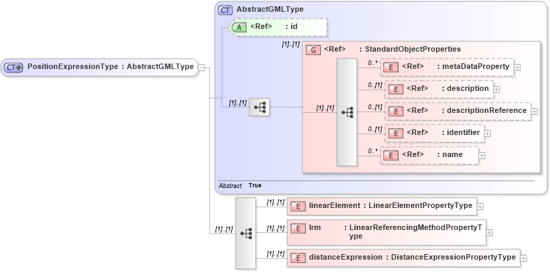 XSD Diagram of PositionExpressionType in schema linearref_xsd (Geography Markup Language)
