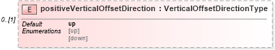 XSD Diagram of positiveVerticalOffsetDirection in schema linearrefoffset_xsd (Geography Markup Language)