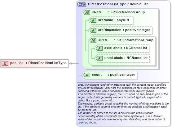 XSD Diagram of posList in schema geometrybasic0d1d_xsd (Geography Markup Language)