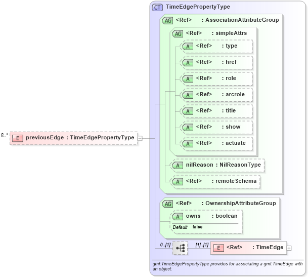 XSD Diagram of previousEdge in schema temporaltopology_xsd (Geography Markup Language)