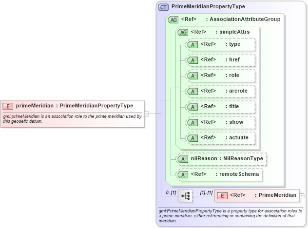 XSD Diagram of primeMeridian in schema datums_xsd (Geography Markup Language)