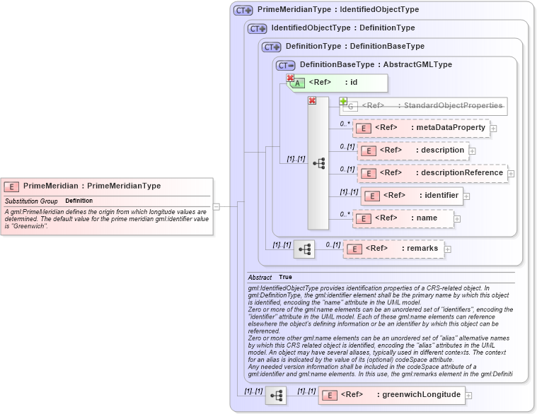 XSD Diagram of PrimeMeridian in schema datums_xsd (Geography Markup Language)