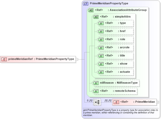 XSD Diagram of primeMeridianRef in schema deprecatedtypes_xsd (Geography Markup Language)