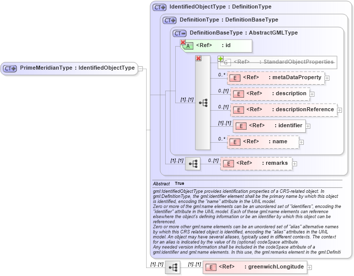 XSD Diagram of PrimeMeridianType in schema datums_xsd (Geography Markup Language)