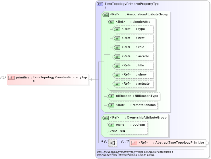 XSD Diagram of primitive in schema temporaltopology_xsd (Geography Markup Language)