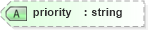 XSD Diagram of priority in schema deprecatedtypes_xsd (Geography Markup Language)