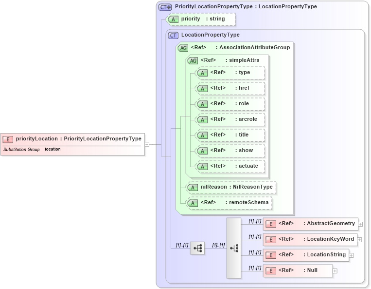 XSD Diagram of priorityLocation in schema deprecatedtypes_xsd (Geography Markup Language)