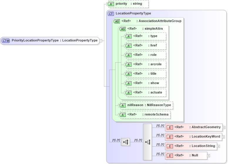 XSD Diagram of PriorityLocationPropertyType in schema deprecatedtypes_xsd (Geography Markup Language)