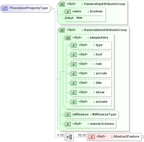 XSD Diagram of ProcedurePropertyType in schema observation_xsd (Geography Markup Language)