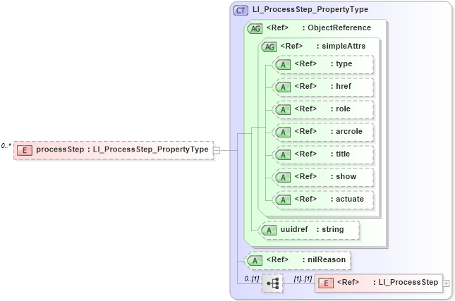 XSD Diagram of processStep in schema dataquality_xsd (Geography Markup Language)
