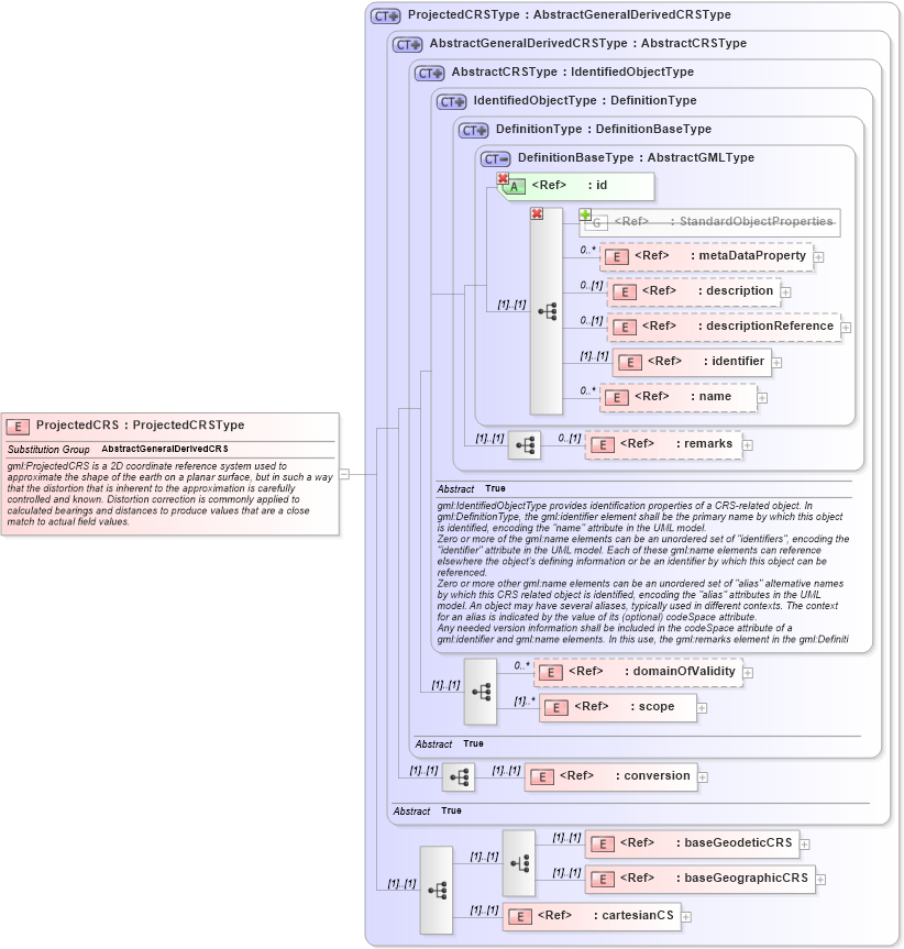XSD Diagram of ProjectedCRS in schema coordinatereferencesystems_xsd (Geography Markup Language)