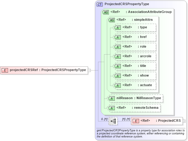 XSD Diagram of projectedCRSRef in schema deprecatedtypes_xsd (Geography Markup Language)