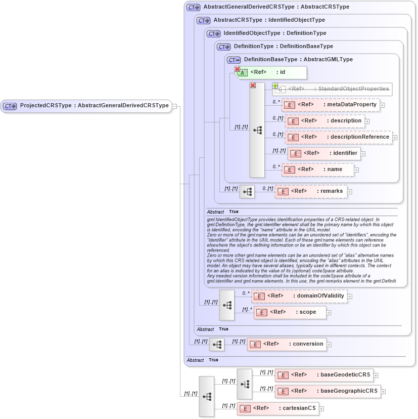 XSD Diagram of ProjectedCRSType in schema coordinatereferencesystems_xsd (Geography Markup Language)